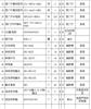 重庆江津处理一些没用过的电气设备：断路器、继电器、控制柜、西门子模块等